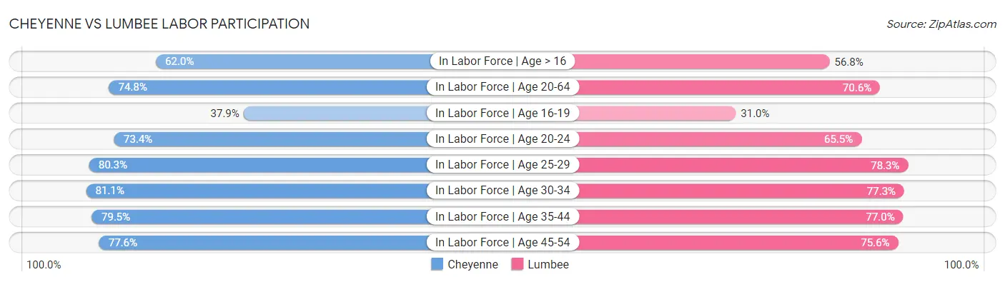 Cheyenne vs Lumbee Labor Participation
