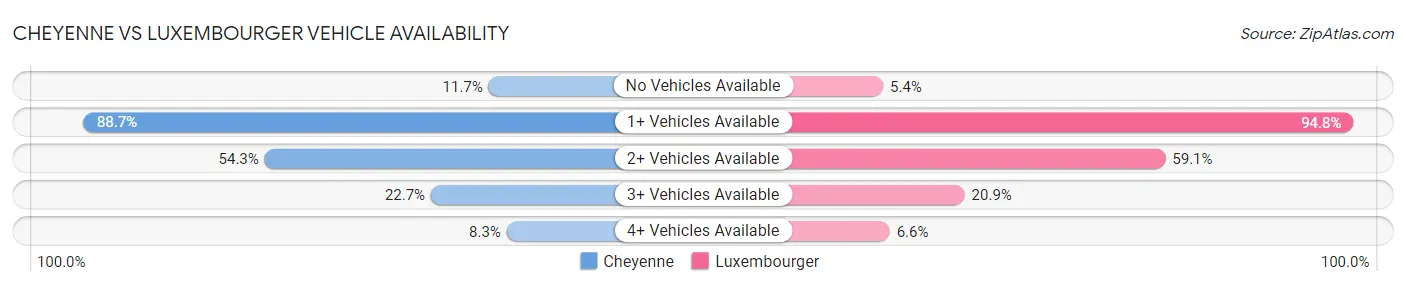 Cheyenne vs Luxembourger Vehicle Availability