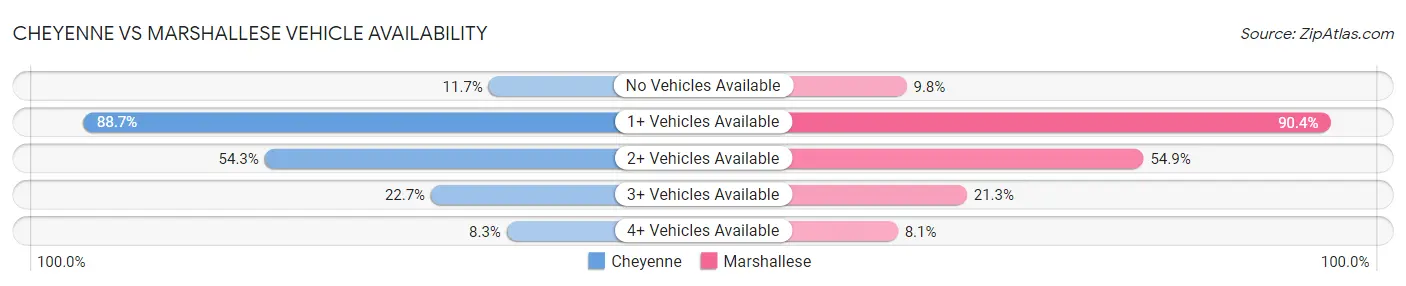 Cheyenne vs Marshallese Vehicle Availability