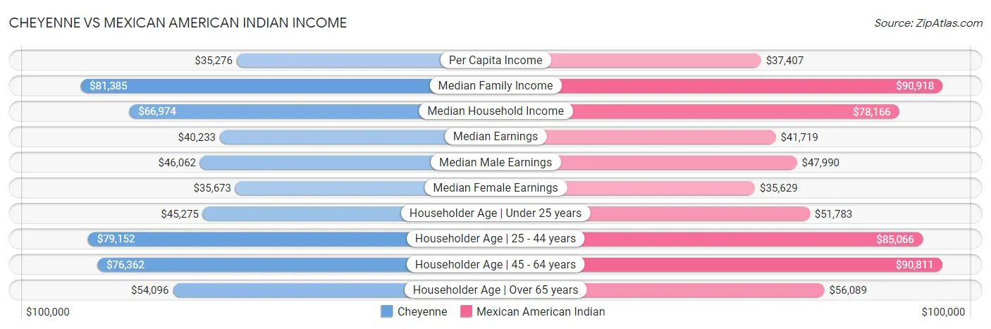 Cheyenne vs Mexican American Indian Income