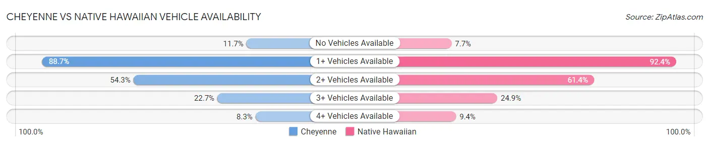 Cheyenne vs Native Hawaiian Vehicle Availability
