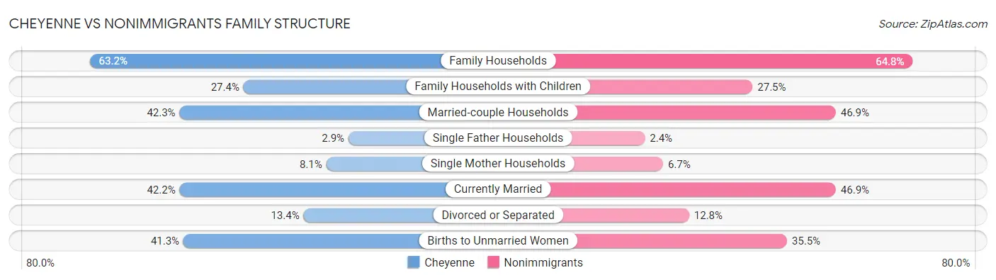 Cheyenne vs Nonimmigrants Family Structure