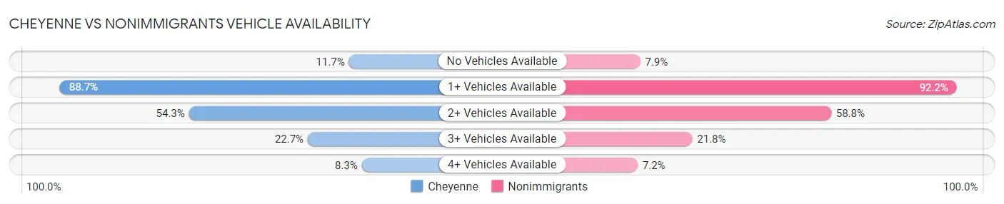 Cheyenne vs Nonimmigrants Vehicle Availability