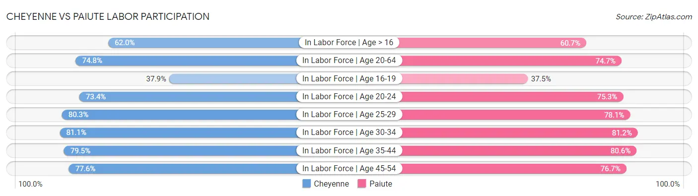 Cheyenne vs Paiute Labor Participation