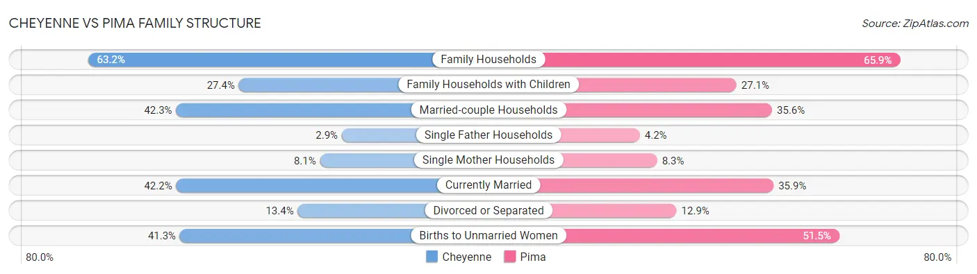 Cheyenne vs Pima Family Structure
