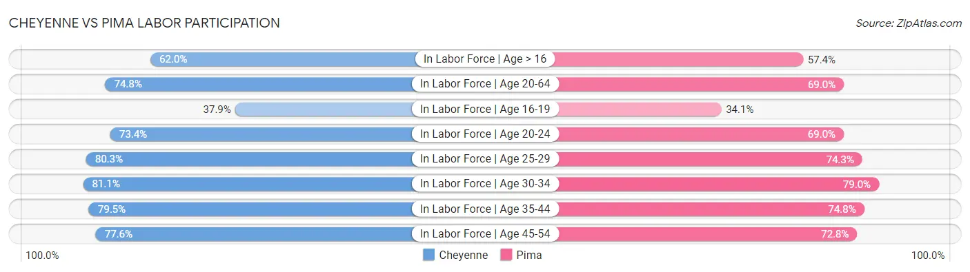 Cheyenne vs Pima Labor Participation