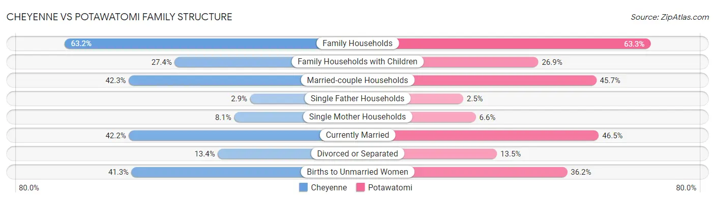 Cheyenne vs Potawatomi Family Structure