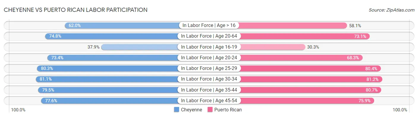 Cheyenne vs Puerto Rican Labor Participation