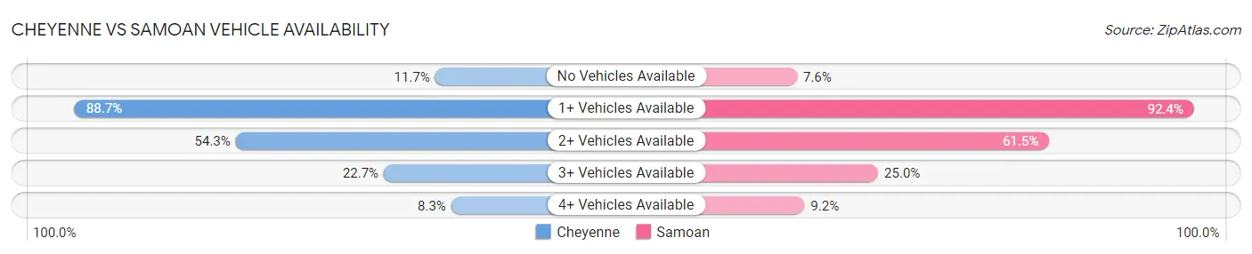 Cheyenne vs Samoan Vehicle Availability