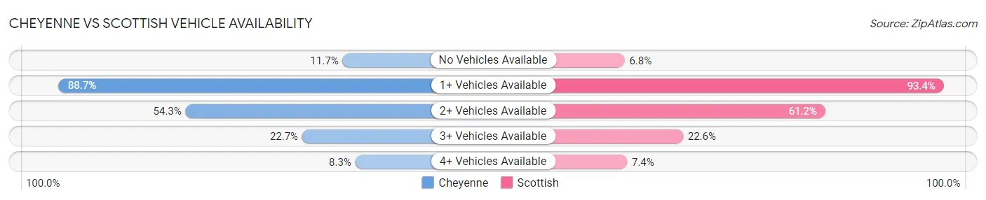 Cheyenne vs Scottish Vehicle Availability