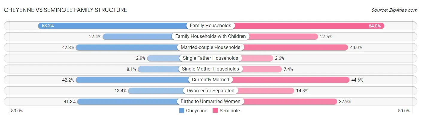 Cheyenne vs Seminole Family Structure