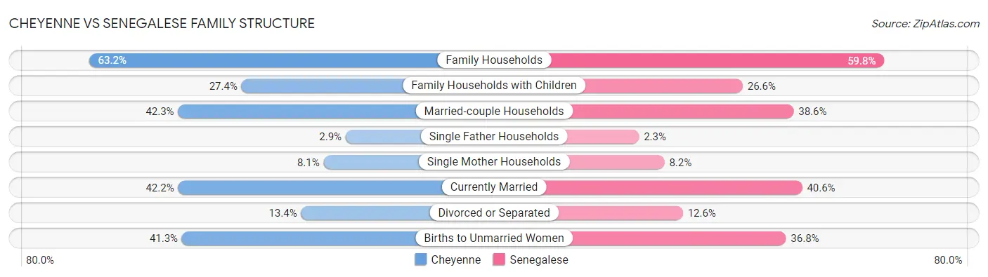 Cheyenne vs Senegalese Family Structure