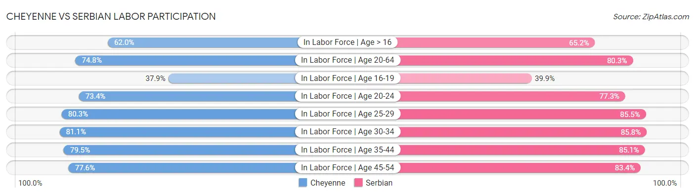 Cheyenne vs Serbian Labor Participation