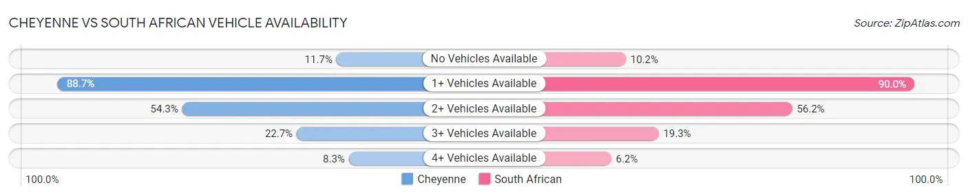 Cheyenne vs South African Vehicle Availability