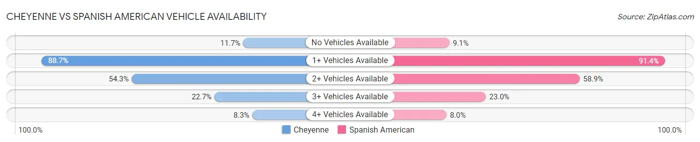 Cheyenne vs Spanish American Vehicle Availability