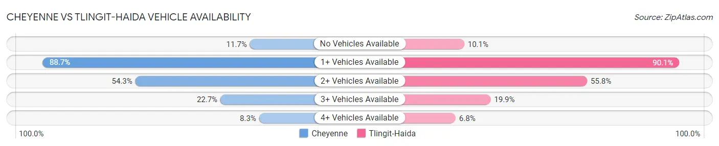 Cheyenne vs Tlingit-Haida Vehicle Availability
