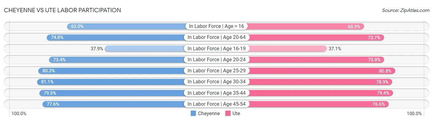 Cheyenne vs Ute Labor Participation