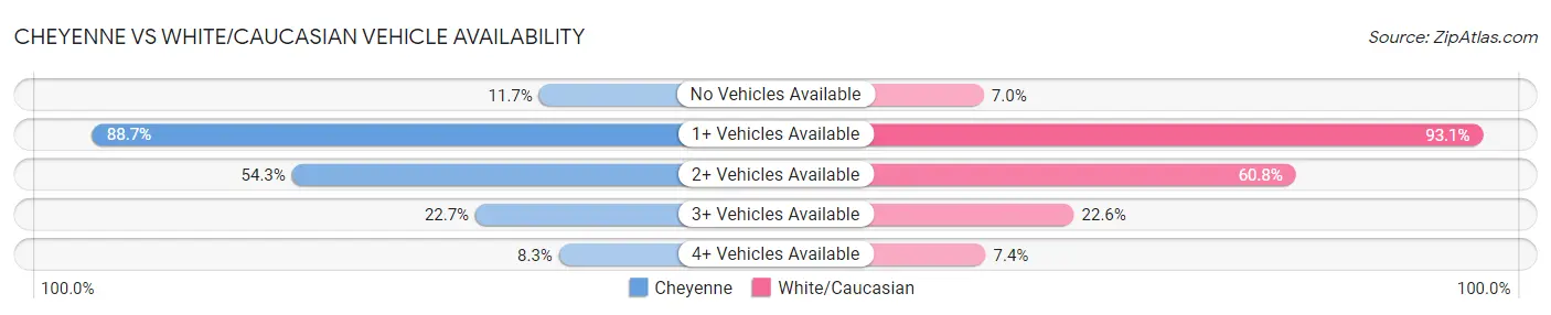 Cheyenne vs White/Caucasian Vehicle Availability
