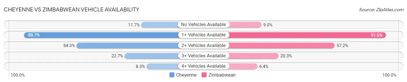 Cheyenne vs Zimbabwean Vehicle Availability