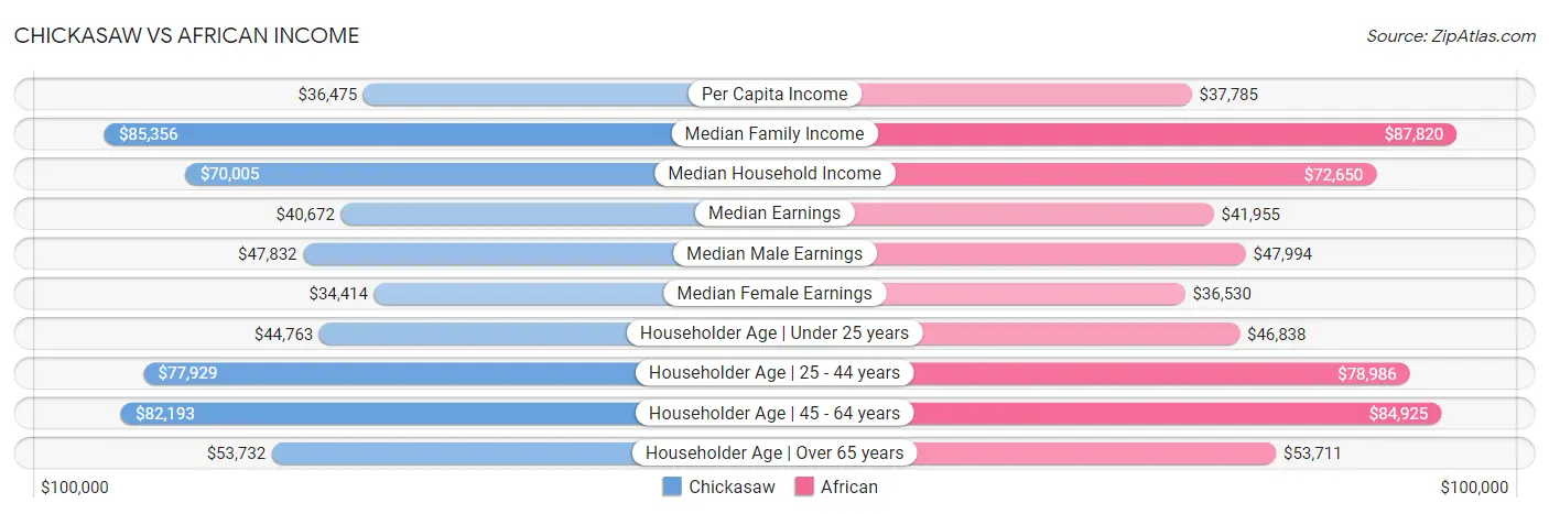 Chickasaw vs African Income