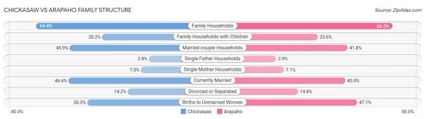 Chickasaw vs Arapaho Family Structure