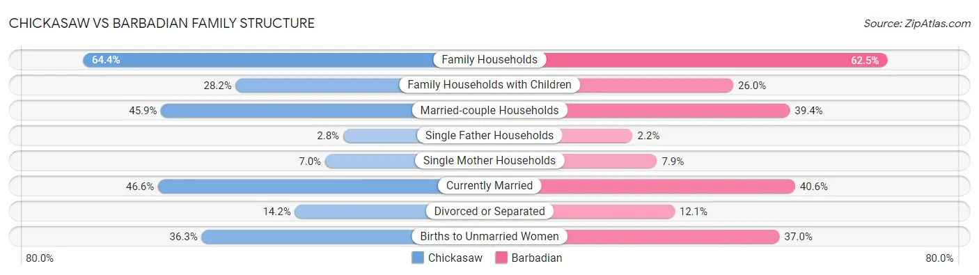 Chickasaw vs Barbadian Family Structure