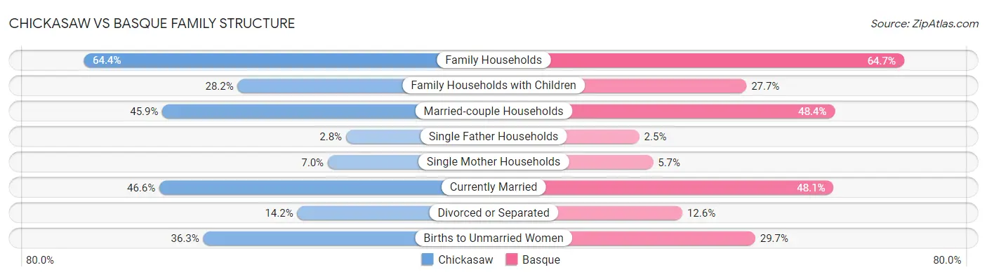 Chickasaw vs Basque Family Structure