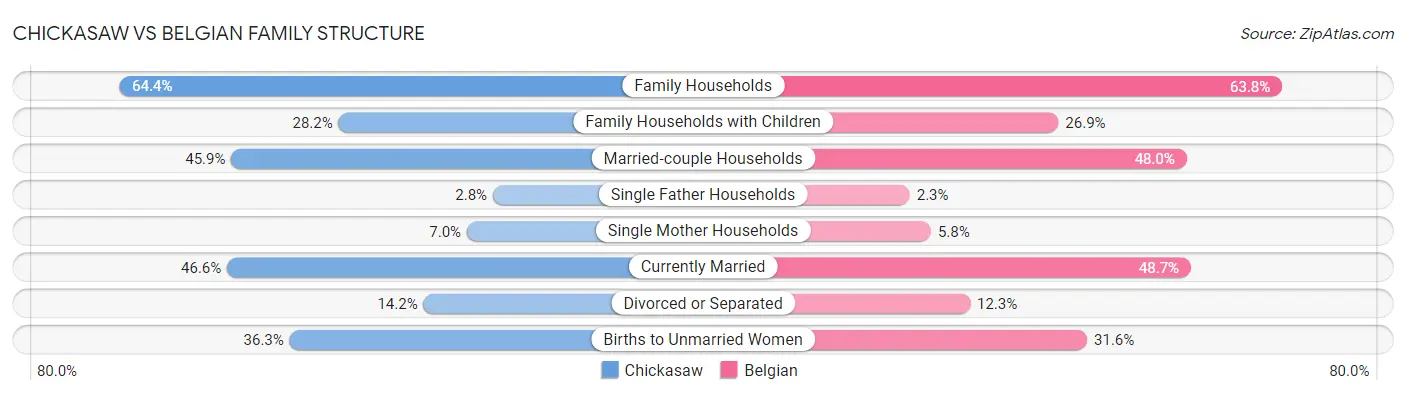 Chickasaw vs Belgian Family Structure