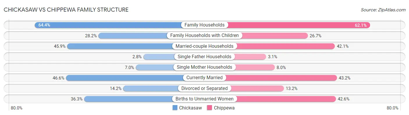 Chickasaw vs Chippewa Family Structure