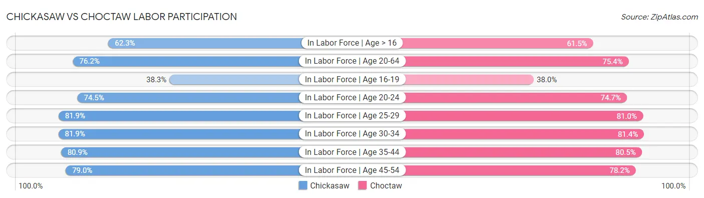 Chickasaw vs Choctaw Labor Participation