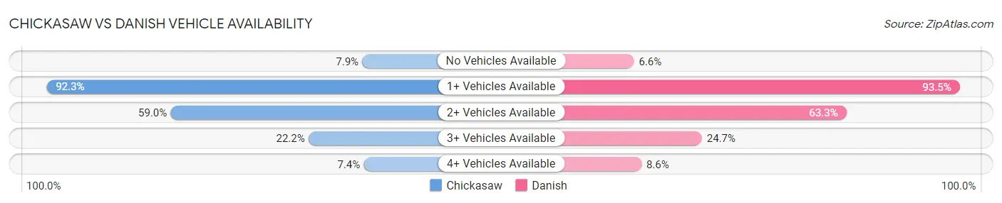 Chickasaw vs Danish Vehicle Availability