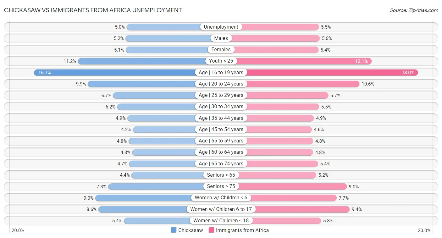 Chickasaw vs Immigrants from Africa Unemployment