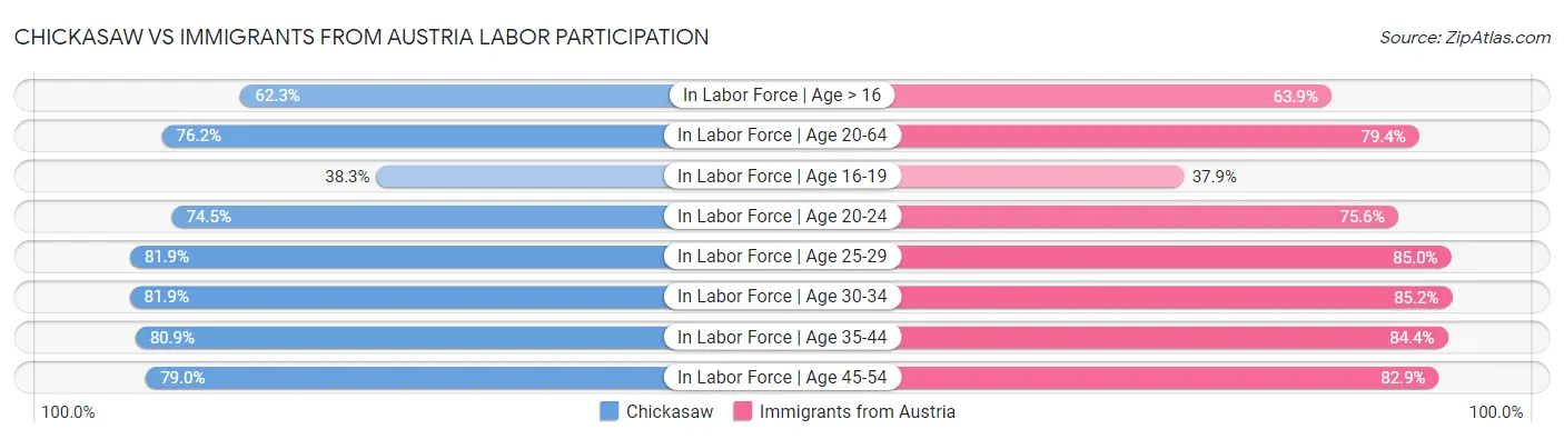 Chickasaw vs Immigrants from Austria Labor Participation