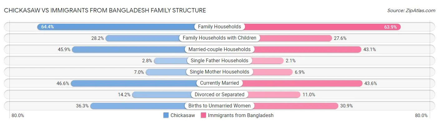 Chickasaw vs Immigrants from Bangladesh Family Structure
