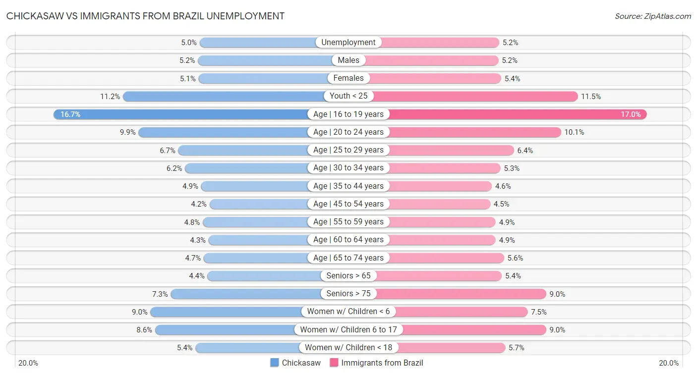 Chickasaw vs Immigrants from Brazil Unemployment