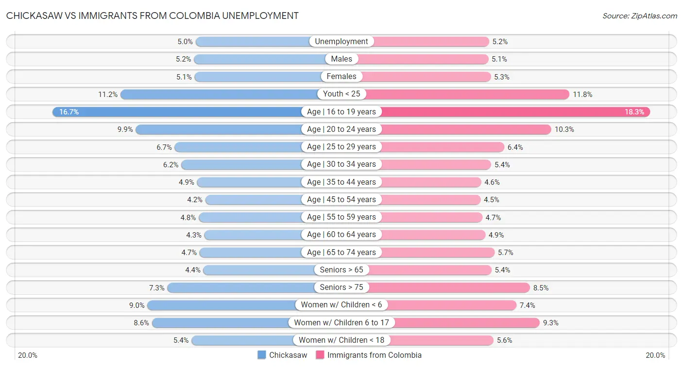 Chickasaw vs Immigrants from Colombia Unemployment