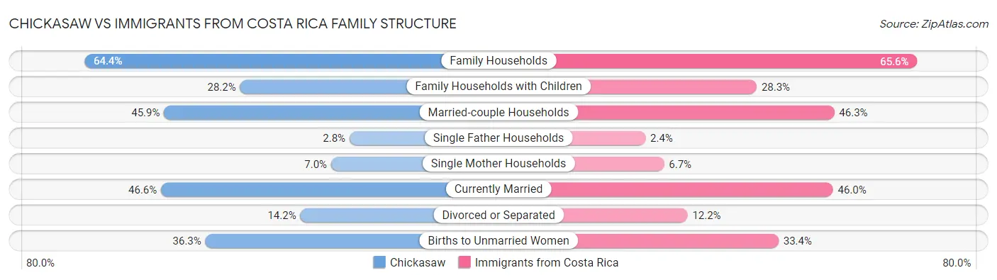 Chickasaw vs Immigrants from Costa Rica Family Structure