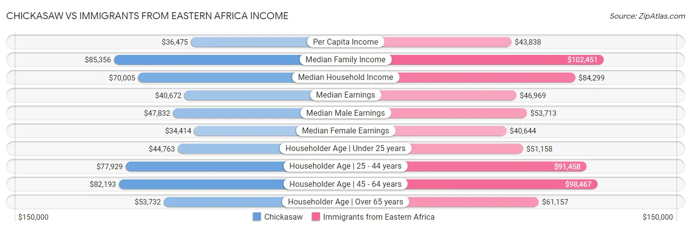 Chickasaw vs Immigrants from Eastern Africa Income