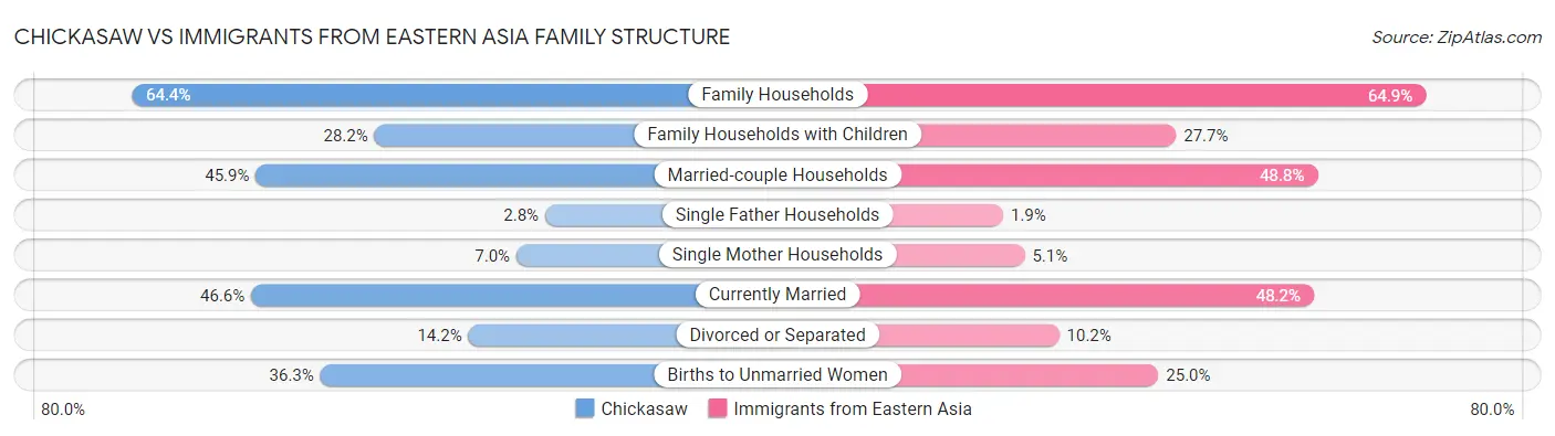 Chickasaw vs Immigrants from Eastern Asia Family Structure