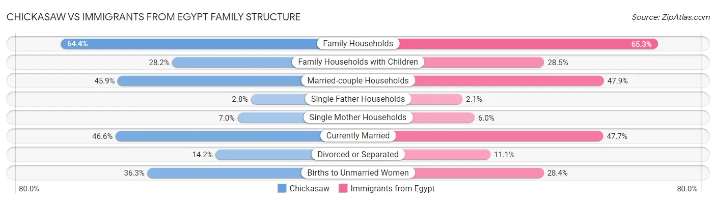Chickasaw vs Immigrants from Egypt Family Structure