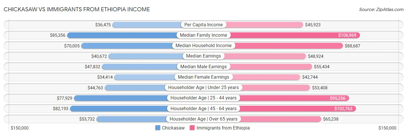 Chickasaw vs Immigrants from Ethiopia Income