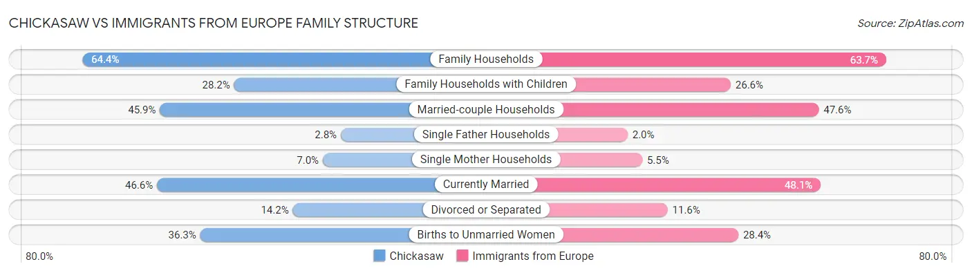 Chickasaw vs Immigrants from Europe Family Structure