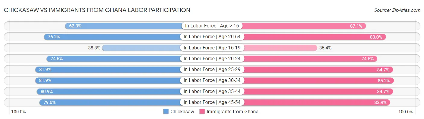 Chickasaw vs Immigrants from Ghana Labor Participation
