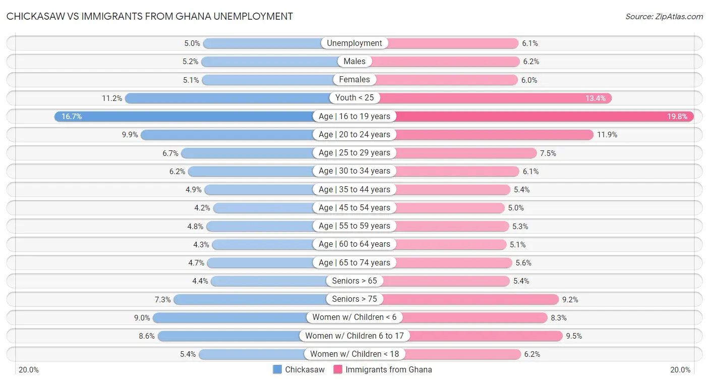 Chickasaw vs Immigrants from Ghana Unemployment