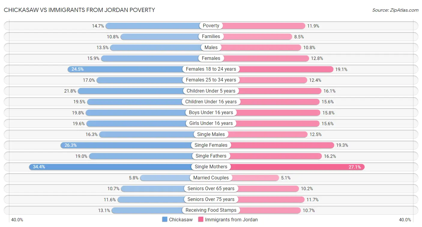 Chickasaw vs Immigrants from Jordan Poverty