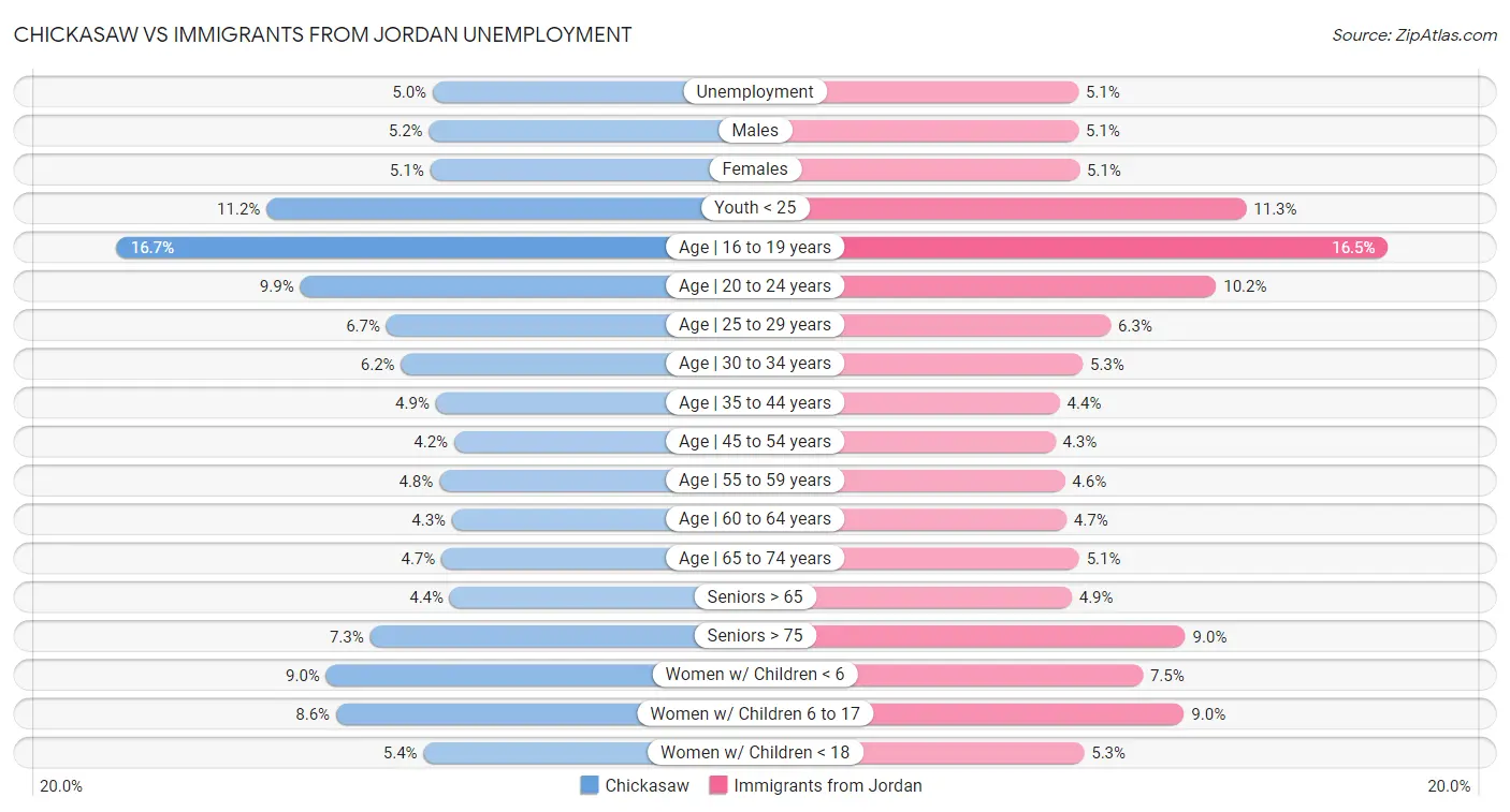 Chickasaw vs Immigrants from Jordan Unemployment