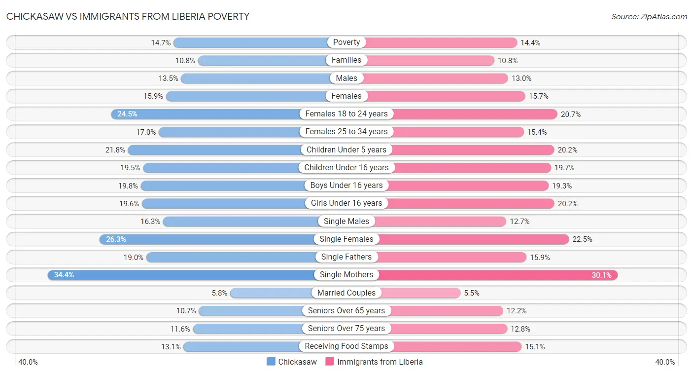 Chickasaw vs Immigrants from Liberia Poverty