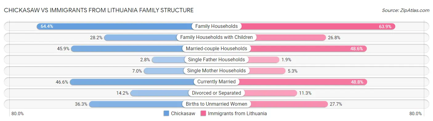 Chickasaw vs Immigrants from Lithuania Family Structure