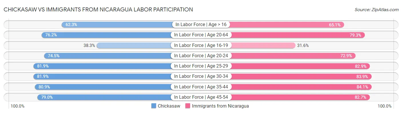 Chickasaw vs Immigrants from Nicaragua Labor Participation