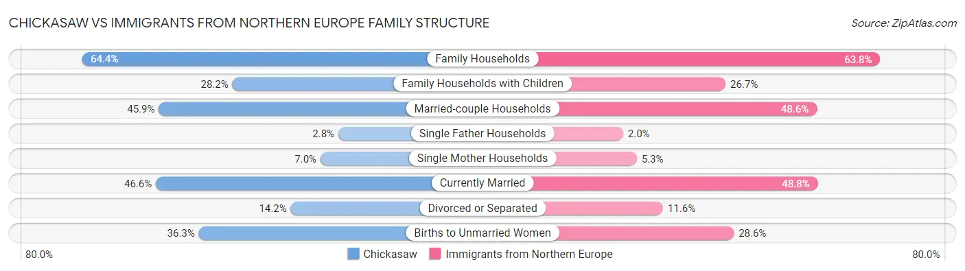 Chickasaw vs Immigrants from Northern Europe Family Structure